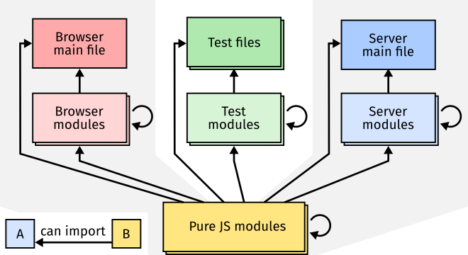 Types of javascript file. The browser main file can import browser modules. The Server main file can import server modules. Test files can import test modules. All modules can import other modules of the same type. All files can import pure javascript modules.